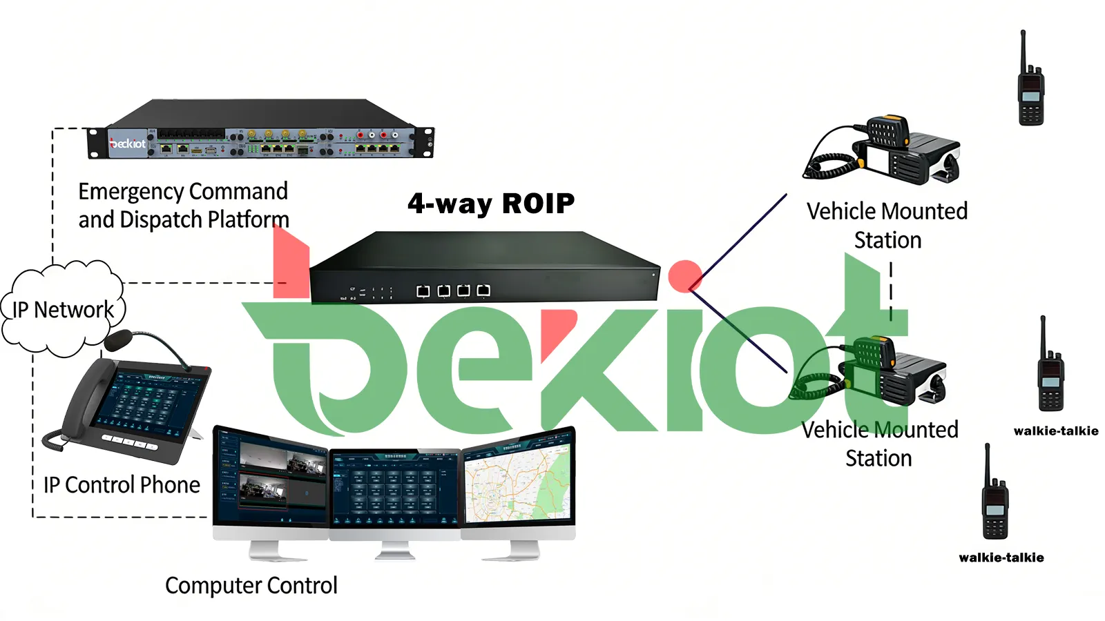سيناريوهات تطبيق ROIP