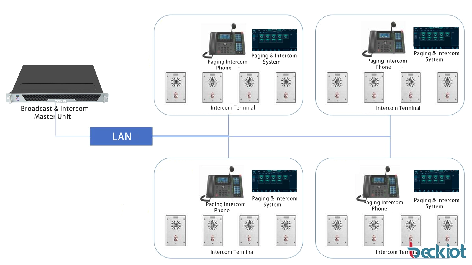 نظرة عامة على حل النداء والاتصال الداخلي عبر IP تظهر منصة التحكم المؤسسية، ونقاط نهاية الاتصال الداخلي عبر SIP، ومكبرات الصوت عبر IP، والاتصال المركزي عبر مواقع عالمية متعددة