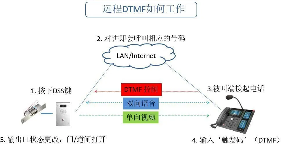 التشغيل عن بُعد لـ DTMF - وضع المتصل i16V