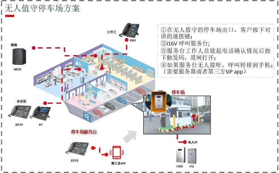 سيناريو تطبيق DTMF عن بُعد