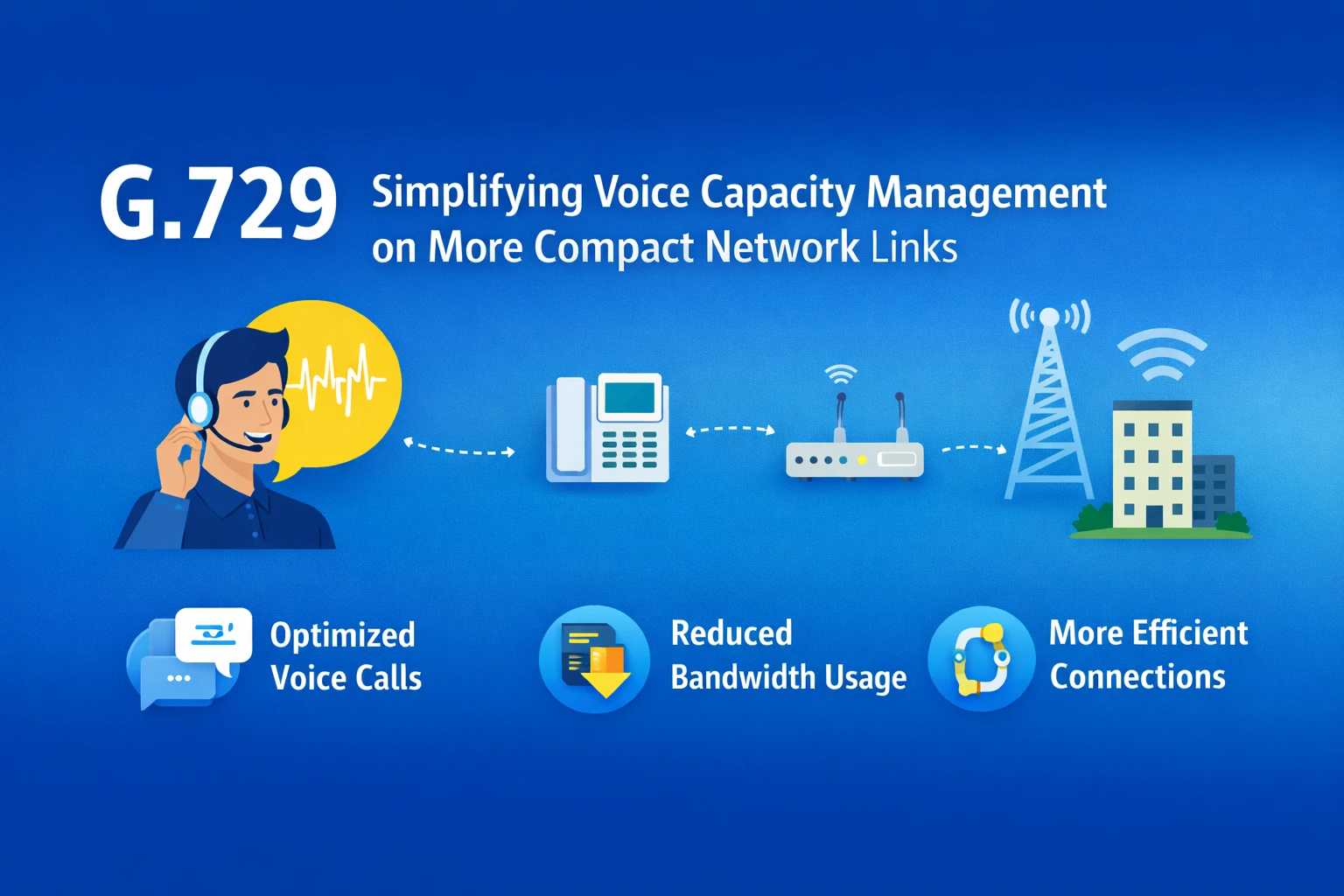 Comparison of G.729 compressed voice traffic with higher-bandwidth telephony traffic across SIP trunks, routers, and enterprise WAN connections
