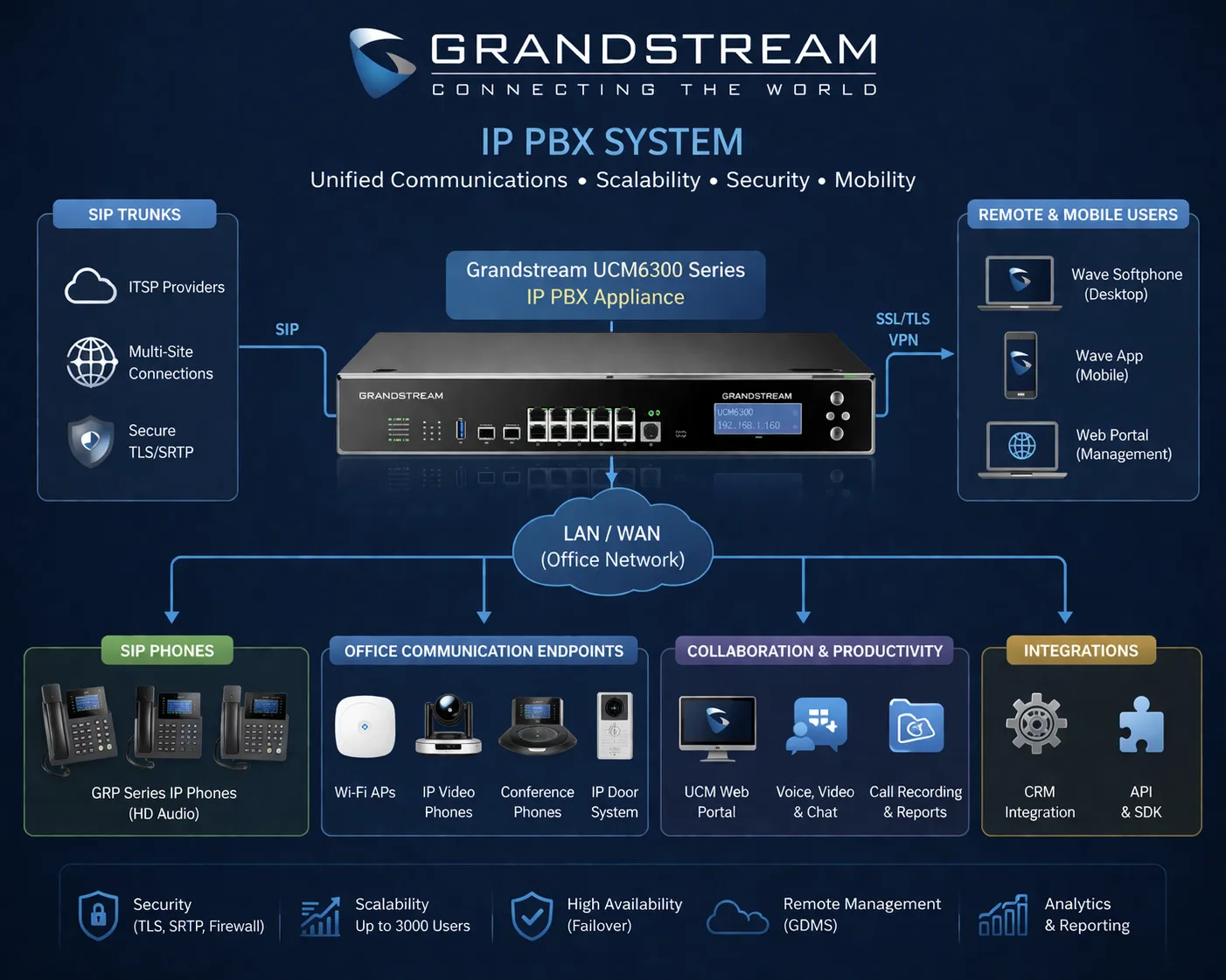 Grandstream IP PBX: الميزات والتطبيقات شرح