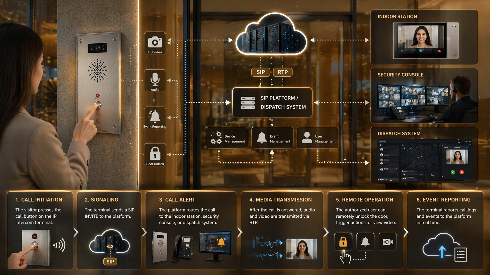 مخطط عمل طرفية اتصال داخلي IP يظهر زر المكالمة وإشارات SIP وتدفق الصوت وتدفق الفيديو والتحكم في الباب عبر التتابع وبرنامج المراقبة