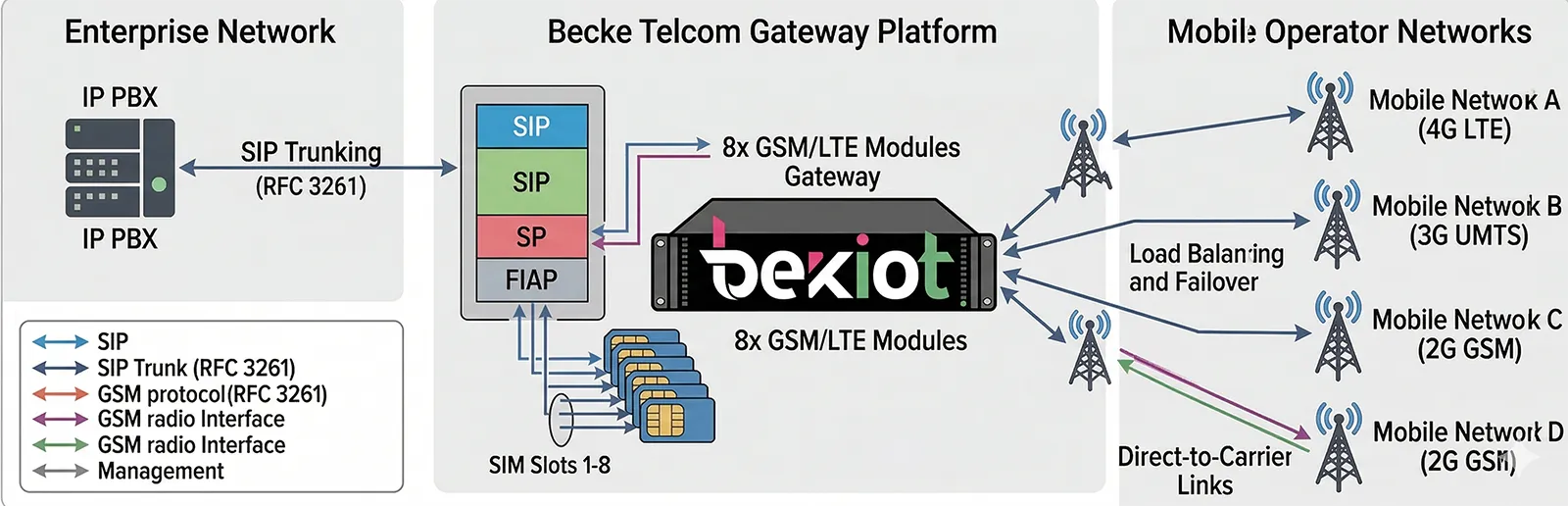 مخطط معماري يُظهر كيفية ربط بوابة بيكي تيلكوم بـ IP PBX المؤسسية بشبكات GSM/LTE