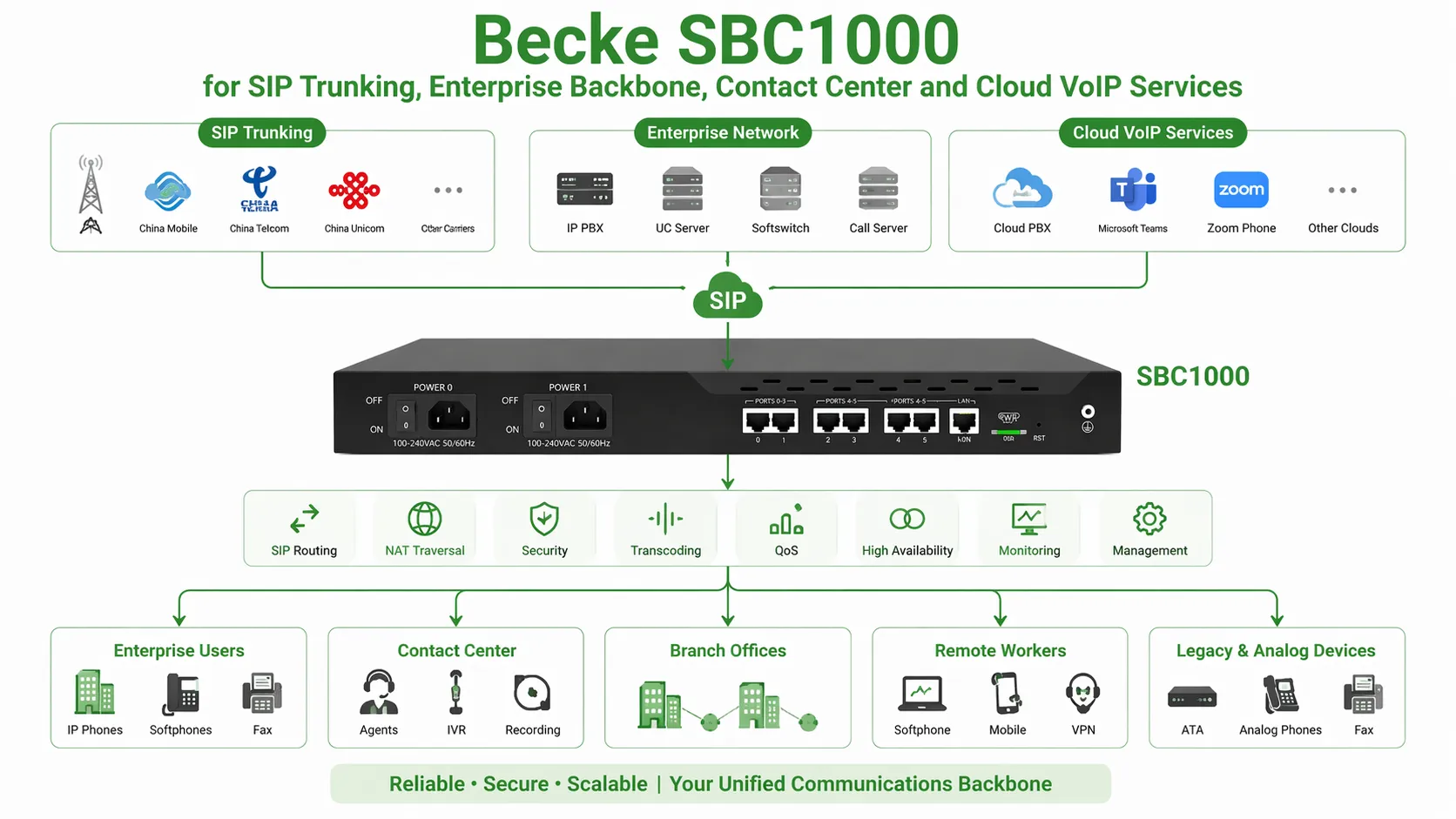 SBC1000 من بيكي لخطوط SIP والعمود الفقري للمؤسسات ومراكز الاتصال وخدمات VoIP السحابية