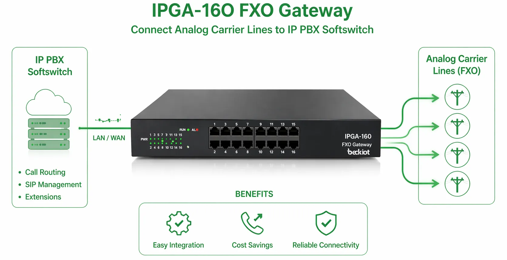 بوابة IPGA-16O FXO متصلة بـ IP PBX وخطوط PSTN