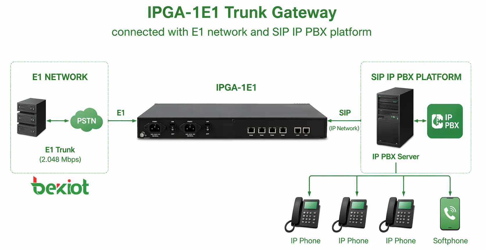 بوابة الجذع IPGA-1E1 متصلة بشبكة E1 ومنصة IP PBX SIP