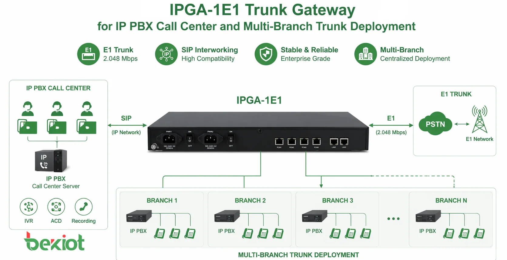 بوابة الجذع IPGA-1E1 لنشر جذع IP PBX لمراكز الاتصال ومتعددة الفروع