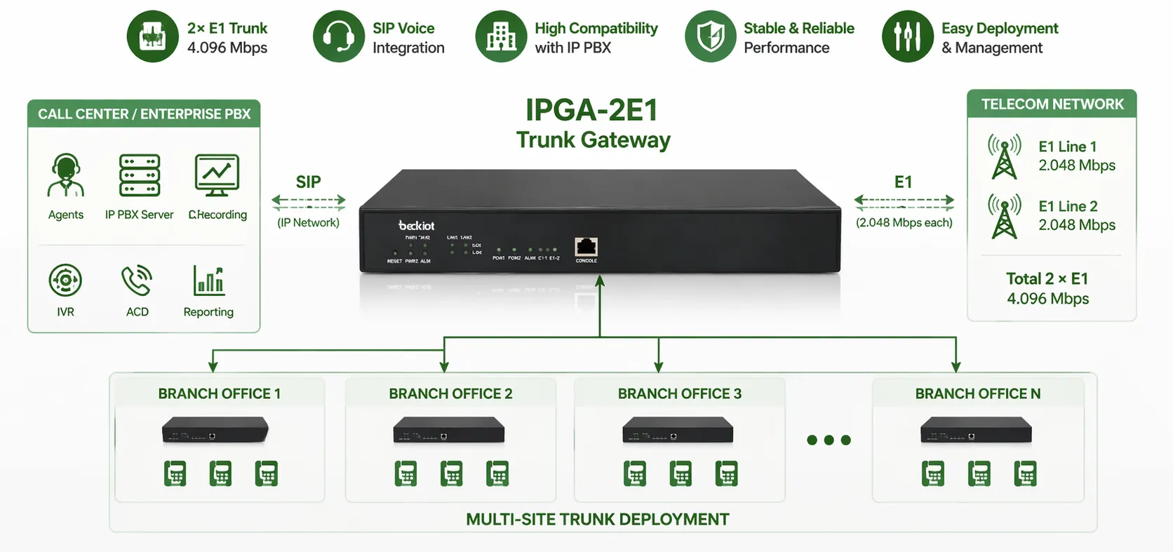بوابة الجذع IPGA-2E1 لنشر جذع PBX مؤسسي لمراكز الاتصال ومتعددة المواقع