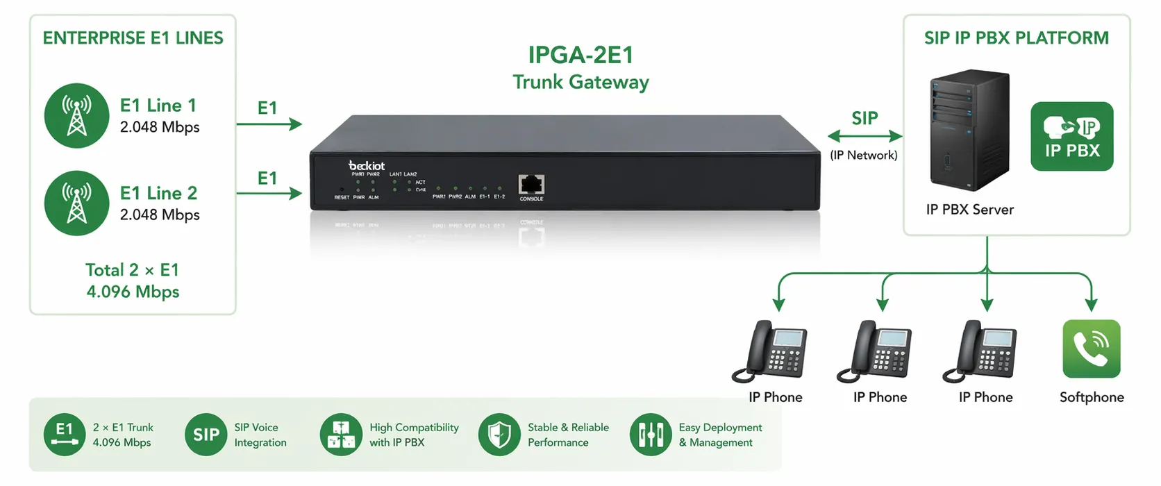 بوابة الجذع IPGA-2E1 متصلة بخطوط E1 للمؤسسات ومنصة IP PBX SIP