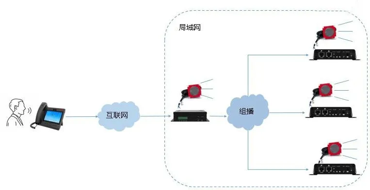 نداء هاتف IP إلى جهاز البث