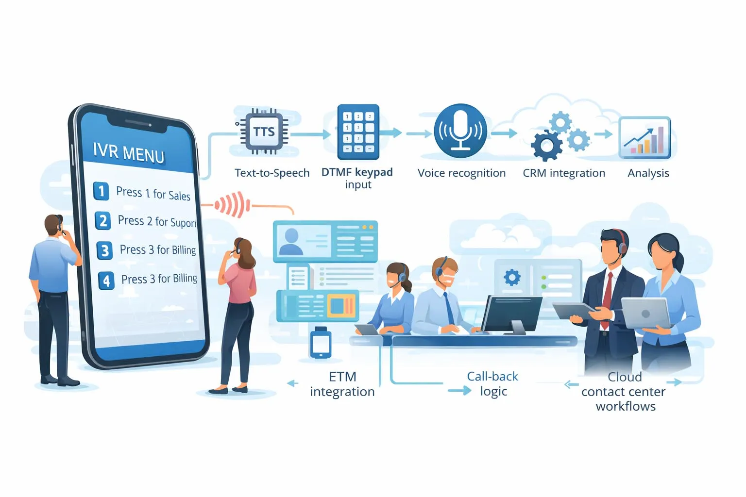 ما هي الاستجابة الصوتية التفاعلية (IVR) ؟ الميزات والتطبيقات