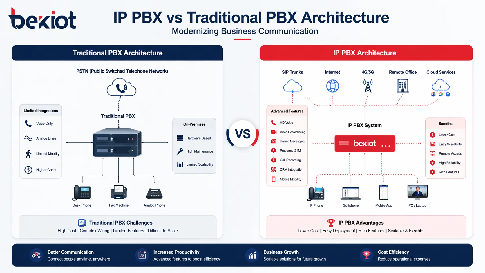 IP PBX مقابل PBX التقليدية: ما هو الفرق ؟