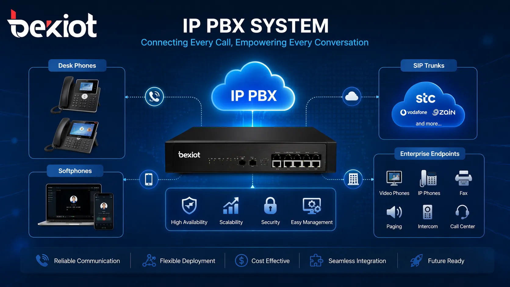 نظام IP PBX يربط الهواتف المكتبية والهواتف البرمجية وجذوع SIP ونقاط نهاية الاتصالات المؤسسية