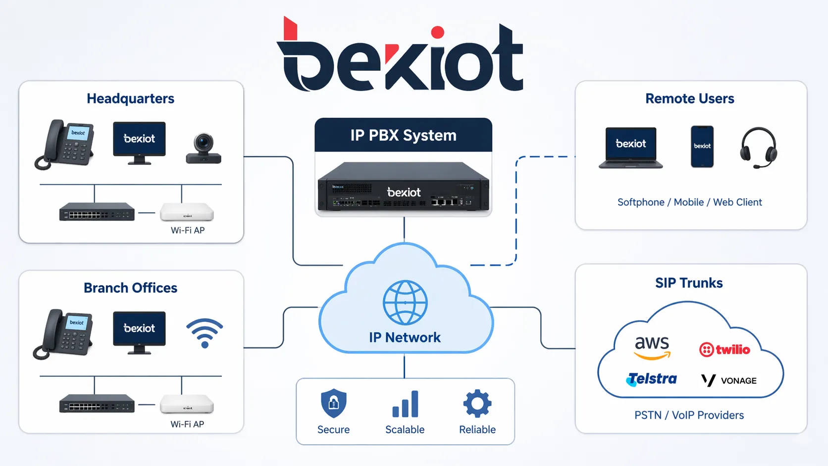 نظام IP PBX يربط المقر الرئيسي ومكاتب الفروع والمستخدمين عن بعد وخطوط SIP عبر شبكة IP