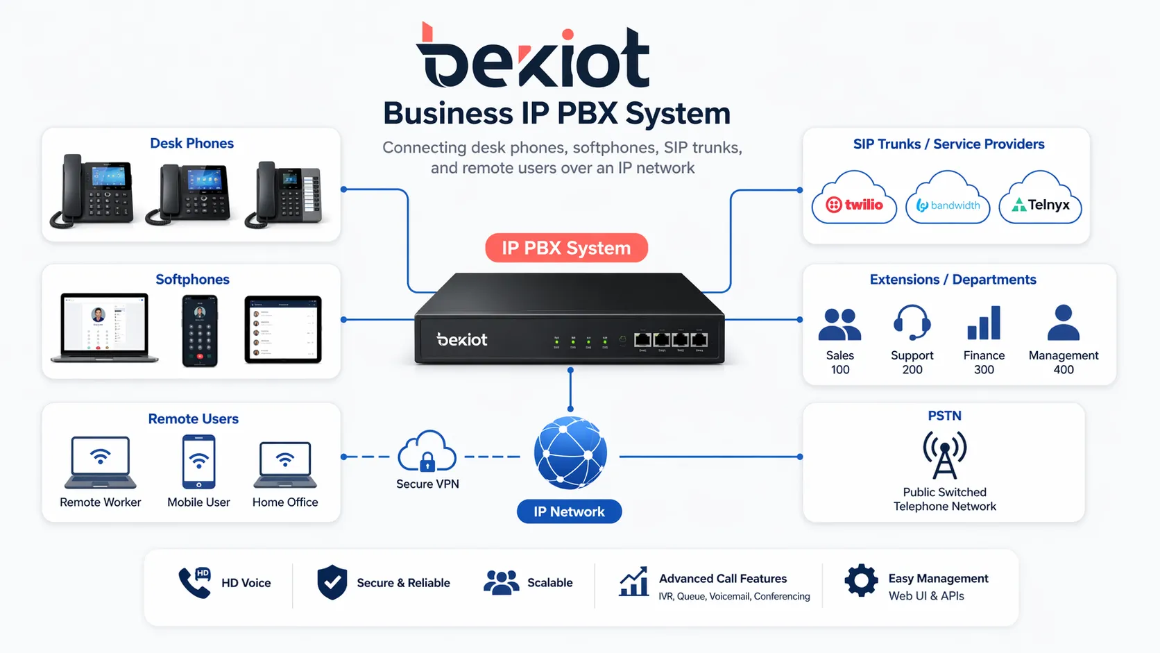 نظام IP PBX للأعمال الاتصالات عبر بروتوكول الإنترنت | الميزات والفوائد