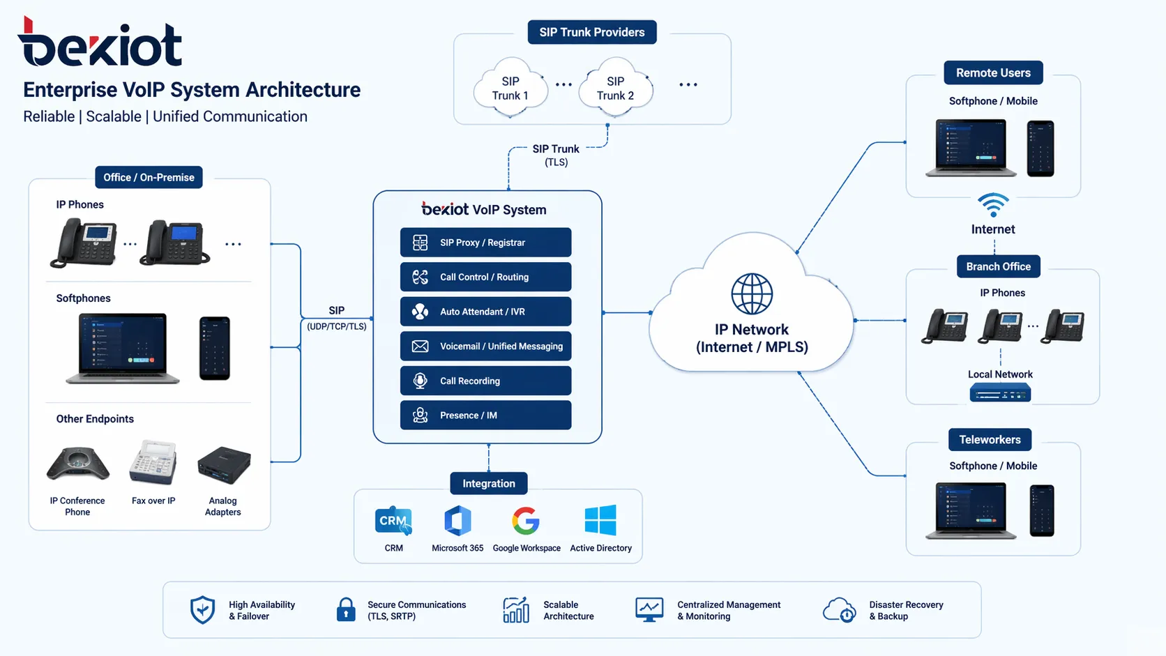 شرح أنظمة VoIP: كيف تعمل ولماذا هي مهمة
