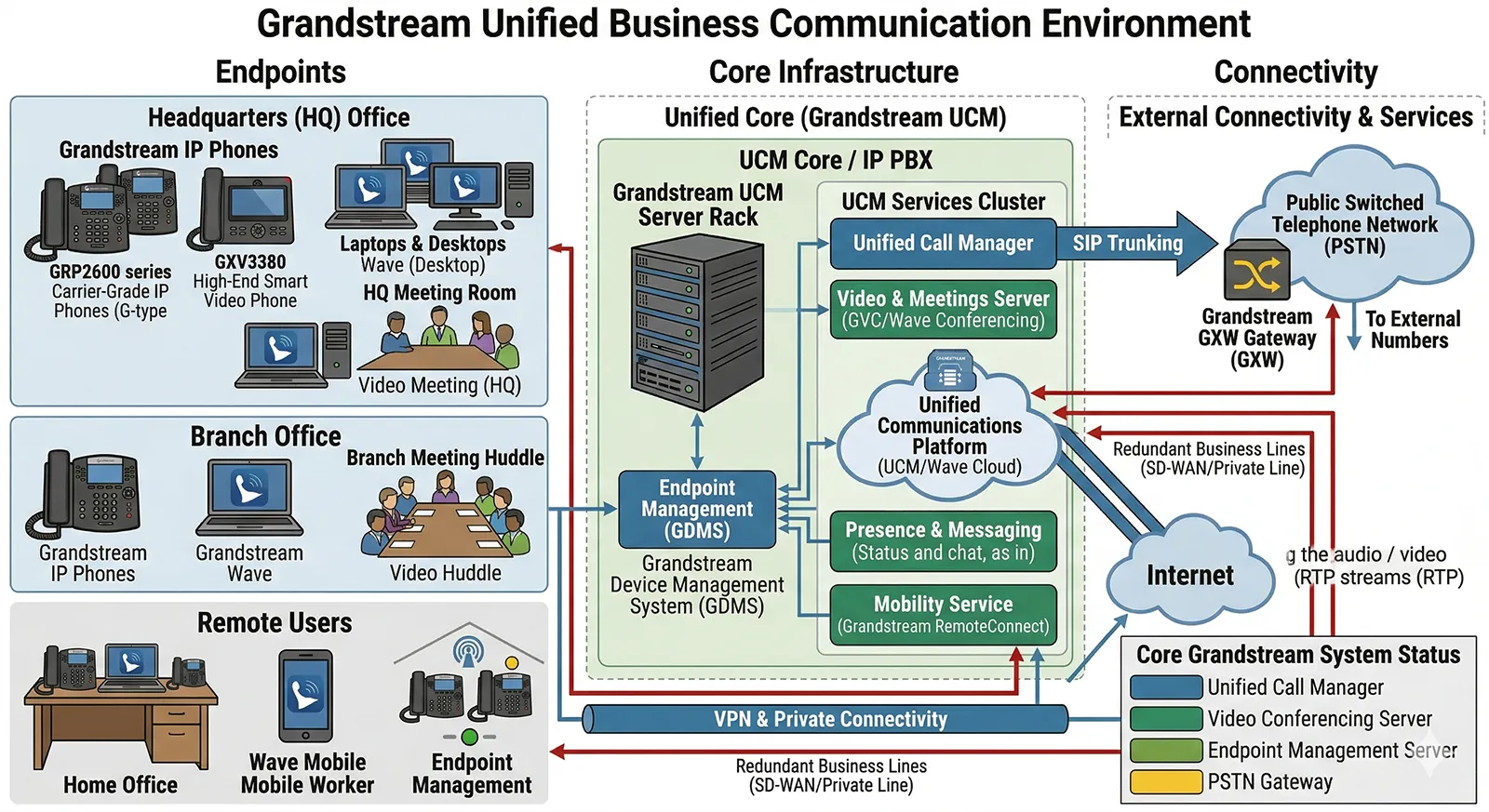 بيئة اتصالات الأعمال باستخدام IP PBX من Grandstream للصوت والاجتماعات المرئية والوصول المحمول وإدارة نقاط نهاية SIP