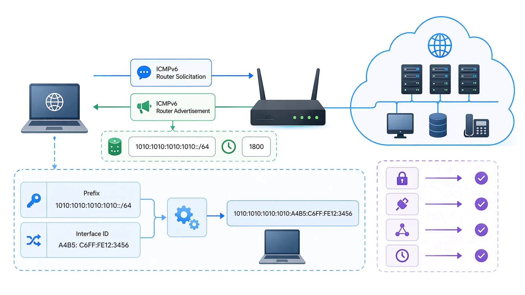 ما هو SLAAC ؟ شرح التكوين التلقائي IPv6