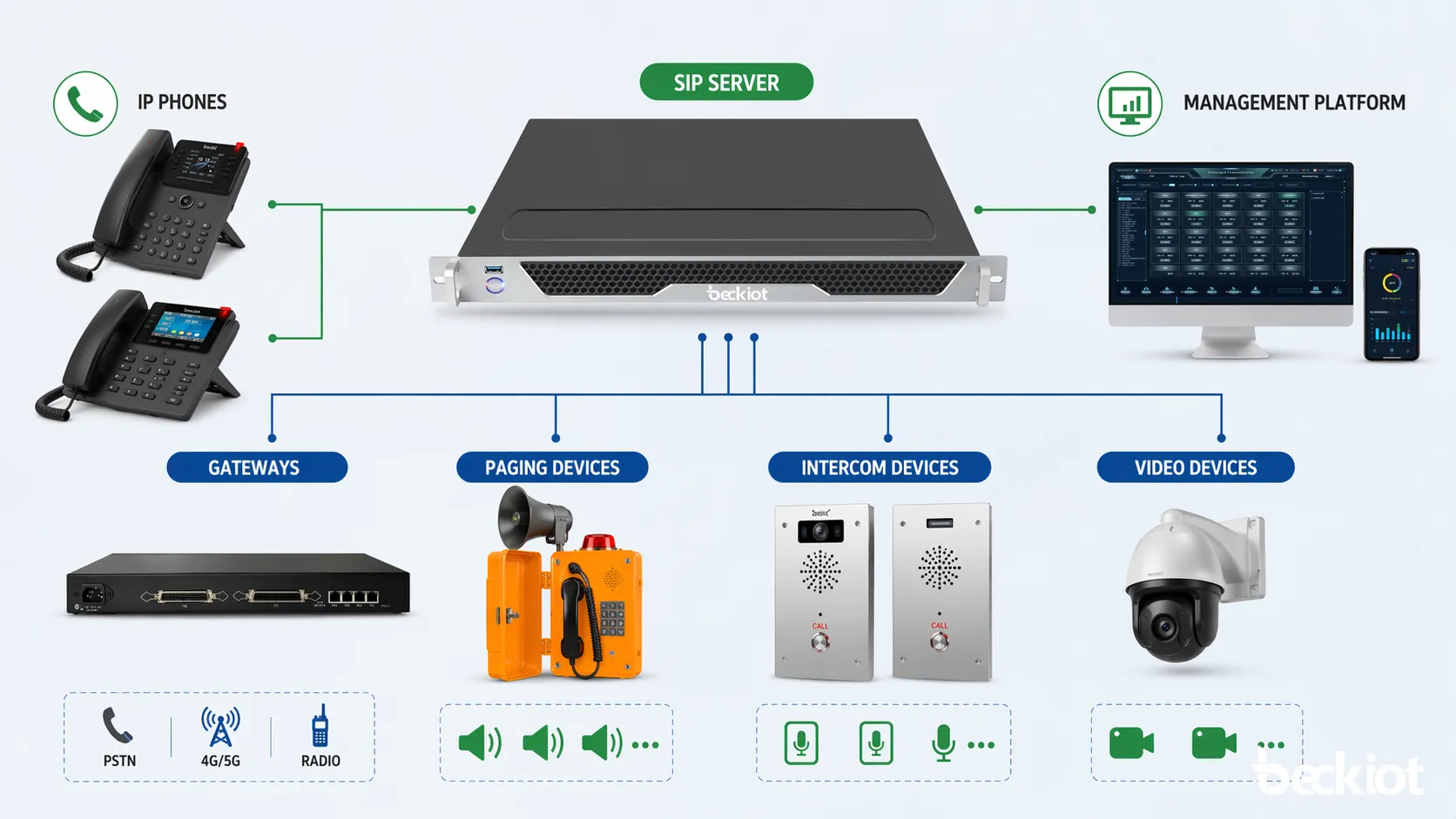 بنية خادم SIP تربط هواتف IP والبوابات وأجهزة النداء ومنصات الإدارة