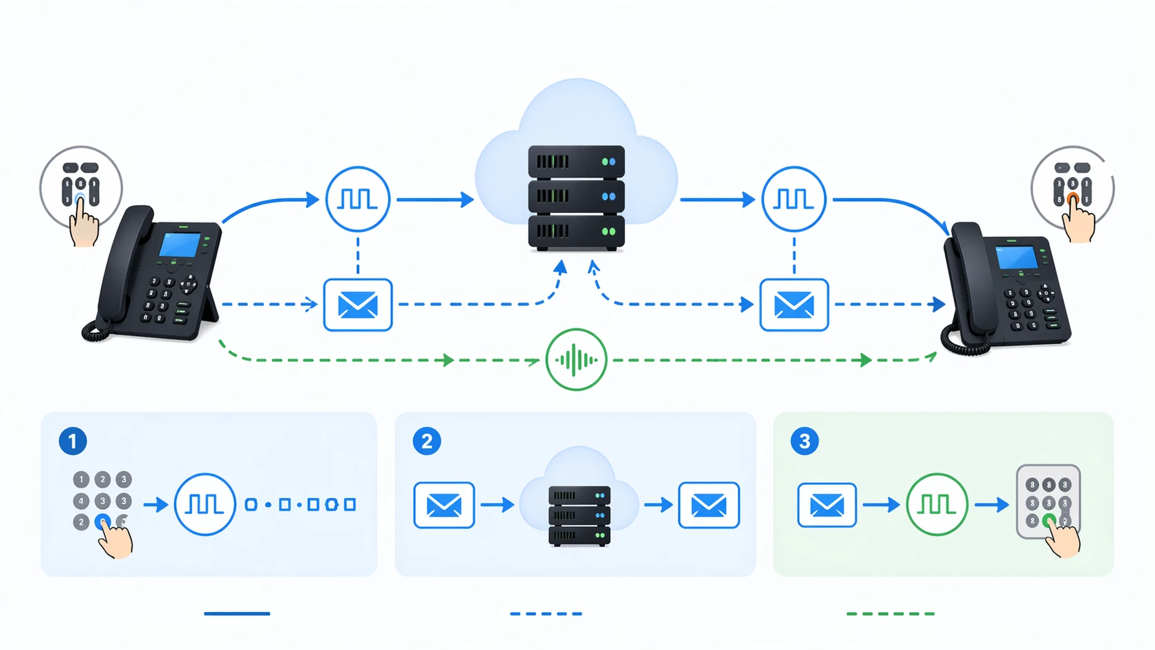 مبدأ عمل SIP INFO DTMF يظهر نقل الأرقام عبر الإشارات بدلاً من صوت RTP