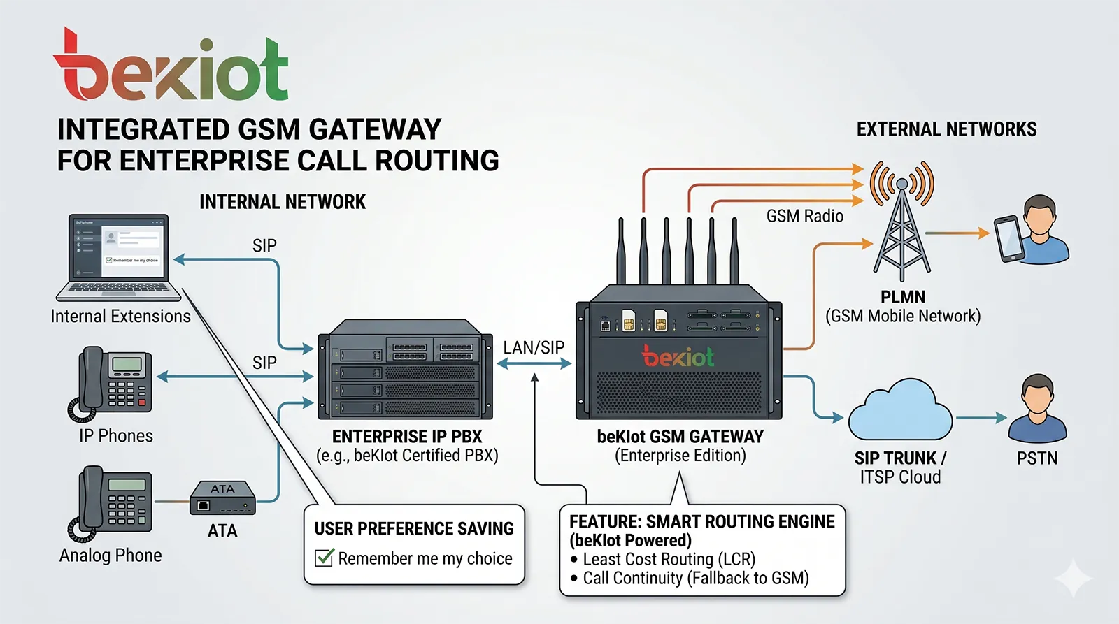بوابة GSM مدمجة مع أنظمة SIP وIP PBX لتوجيه مكالمات الأعمال