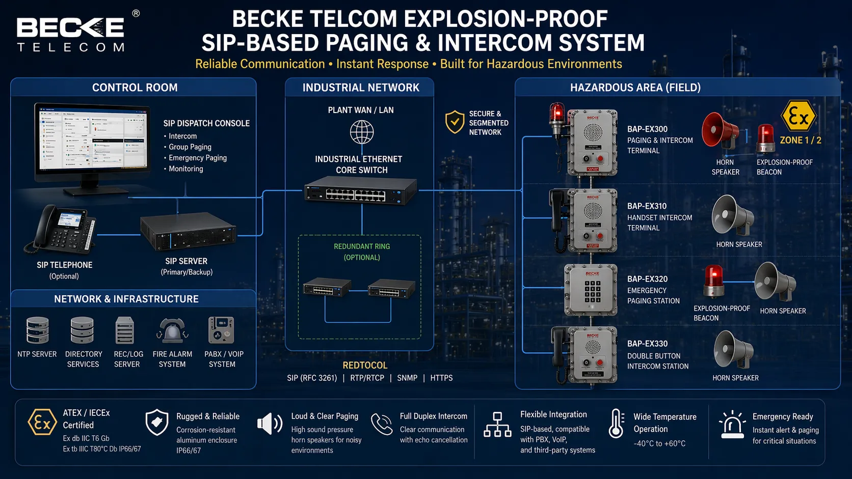 بنية Becke Telcom القائمة على SIP لنظام النداء والإنتركوم المقاوم للانفجار تربط غرفة التحكم والأجهزة الميدانية والسماعات والشبكات الصناعية