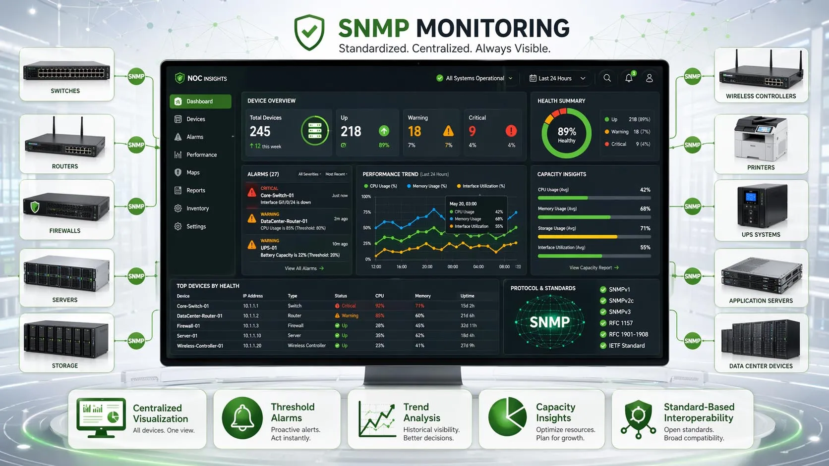 فريق عمليات الشبكة يراجع تنبيهات SNMP وإخطارات العتبات ومقاييس البنية التحتية التاريخية