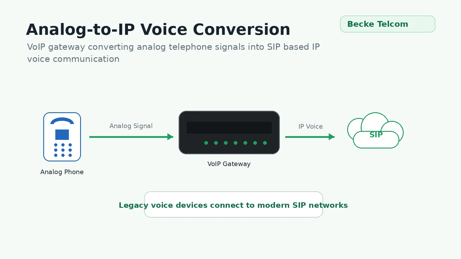 تحويل الصوت التناظري إلى IP