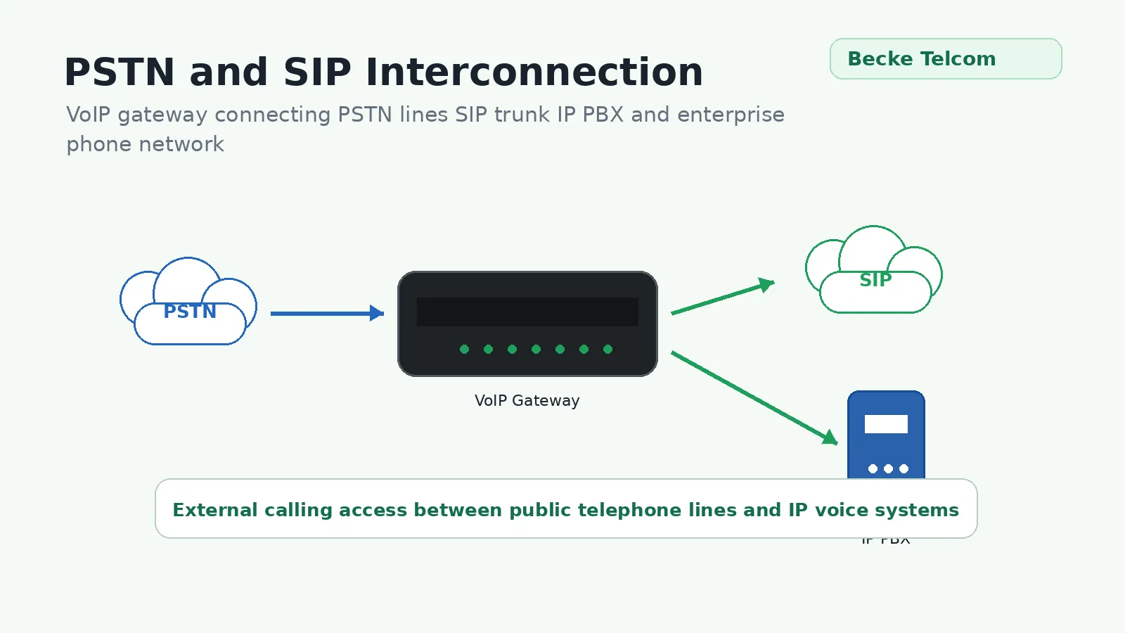 ربط شبكة PSTN و SIP