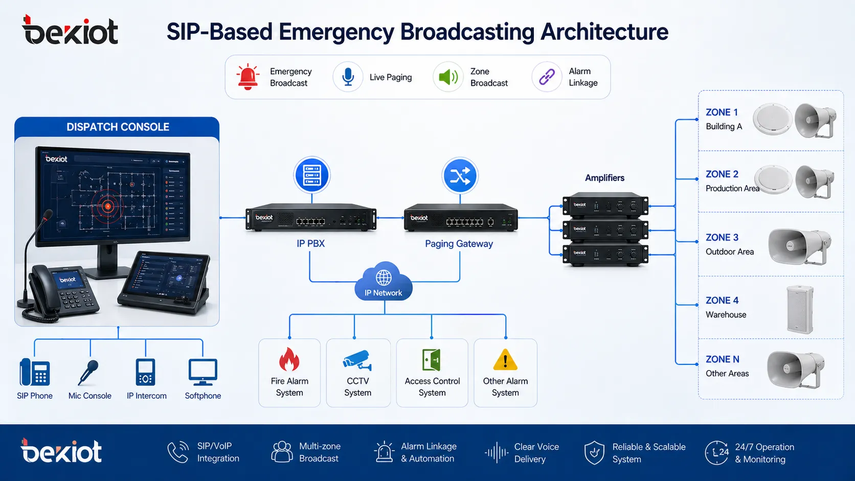 بنية بث طوارئ قائمة على SIP مع IP PBX وبوابة نداء ومضخمات وأبواق ووحدة إرسال
