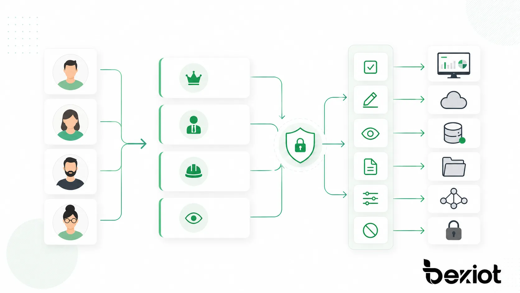 يوزع التحكم في الوصول القائم على الأدوار الصلاحيات عبر الأدوار حتى يحصل كل مستخدم على الوصول المناسب لمسؤولياته.