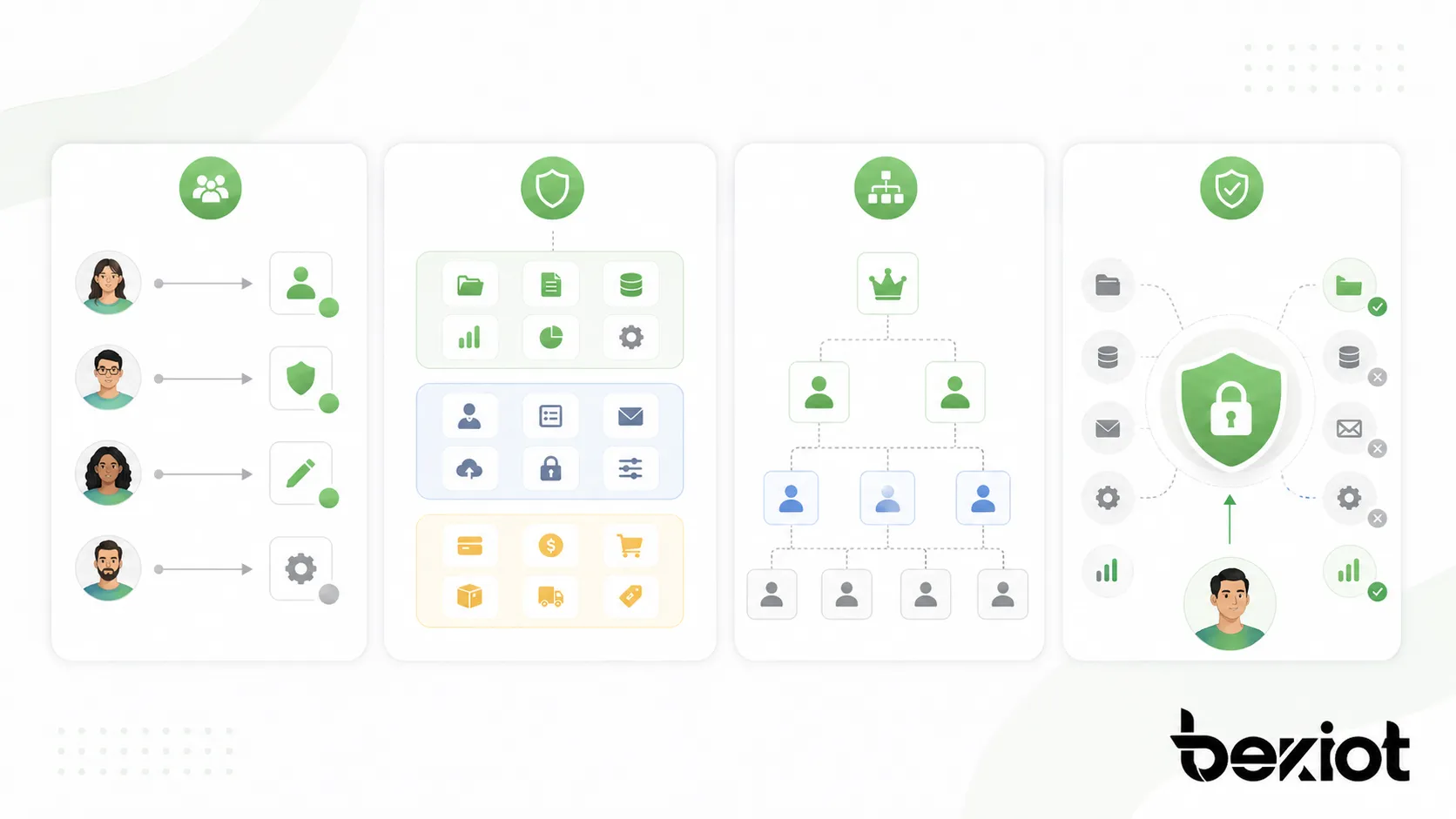 يساعد RBAC على تبسيط إدارة الوصول، وتعزيز الأمن، ودعم مراجعات الامتثال والاستعداد للتدقيق.