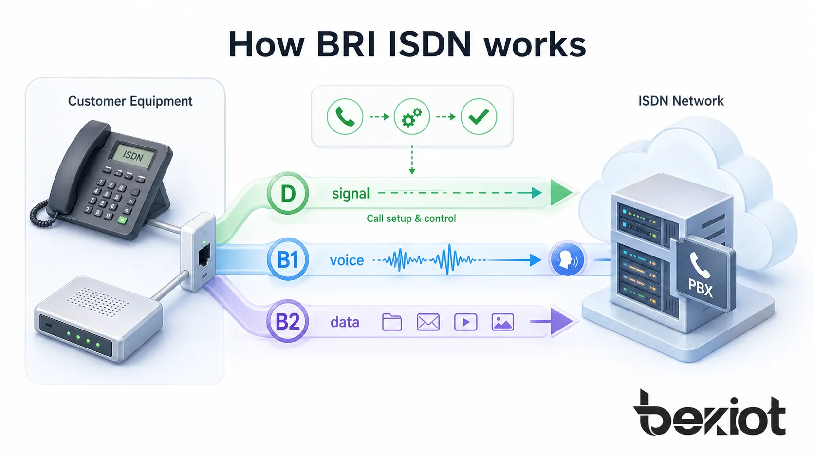 كيفية عمل ISDN BRI حيث يرسل جهاز المستخدم إشارات عبر القناة D وينقل الصوت أو البيانات عبر قناتي B