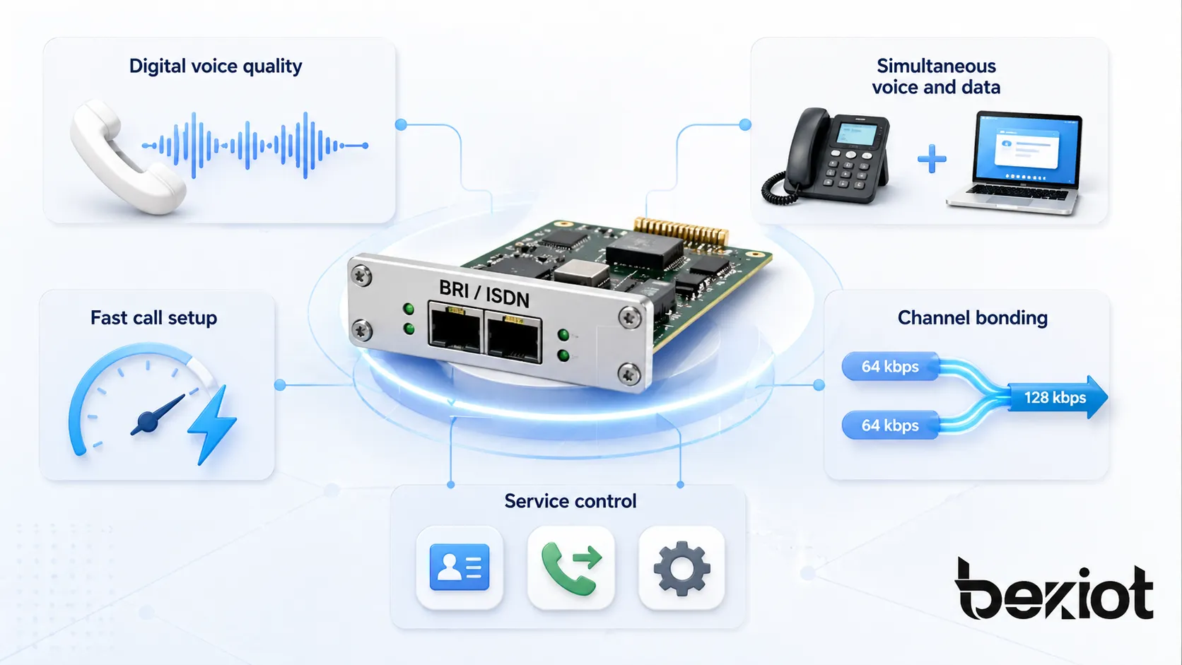 خصائص واجهة المعدل الأساسي BRI تظهر جودة الصوت الرقمي وتزامن الصوت والبيانات وسرعة إنشاء المكالمات ودمج القنوات ودعم الخدمات التكميلية
