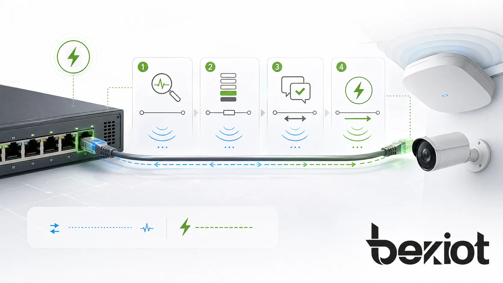 كيفية عمل PoE+ موضحاً كشف PSE والتصنيف والتفاوض على الطاقة والتوصيل إلى جهاز مستهلك عبر كابل الإيثرنت