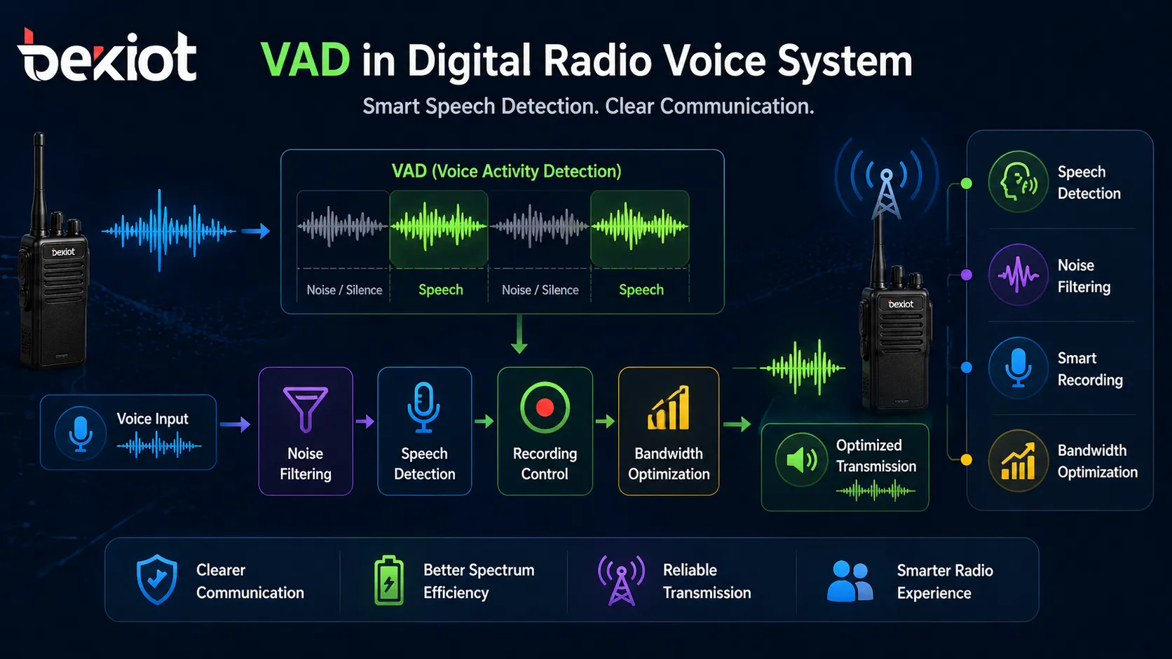 VAD used in digital radio voice system for speech detection noise filtering recording and bandwidth optimization