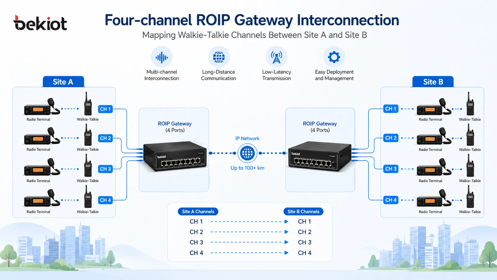ربط بوابة ROIP بأربع قنوات لمطابقة قنوات أجهزة اللاسلكي المحمولة بين الموقع A والموقع B