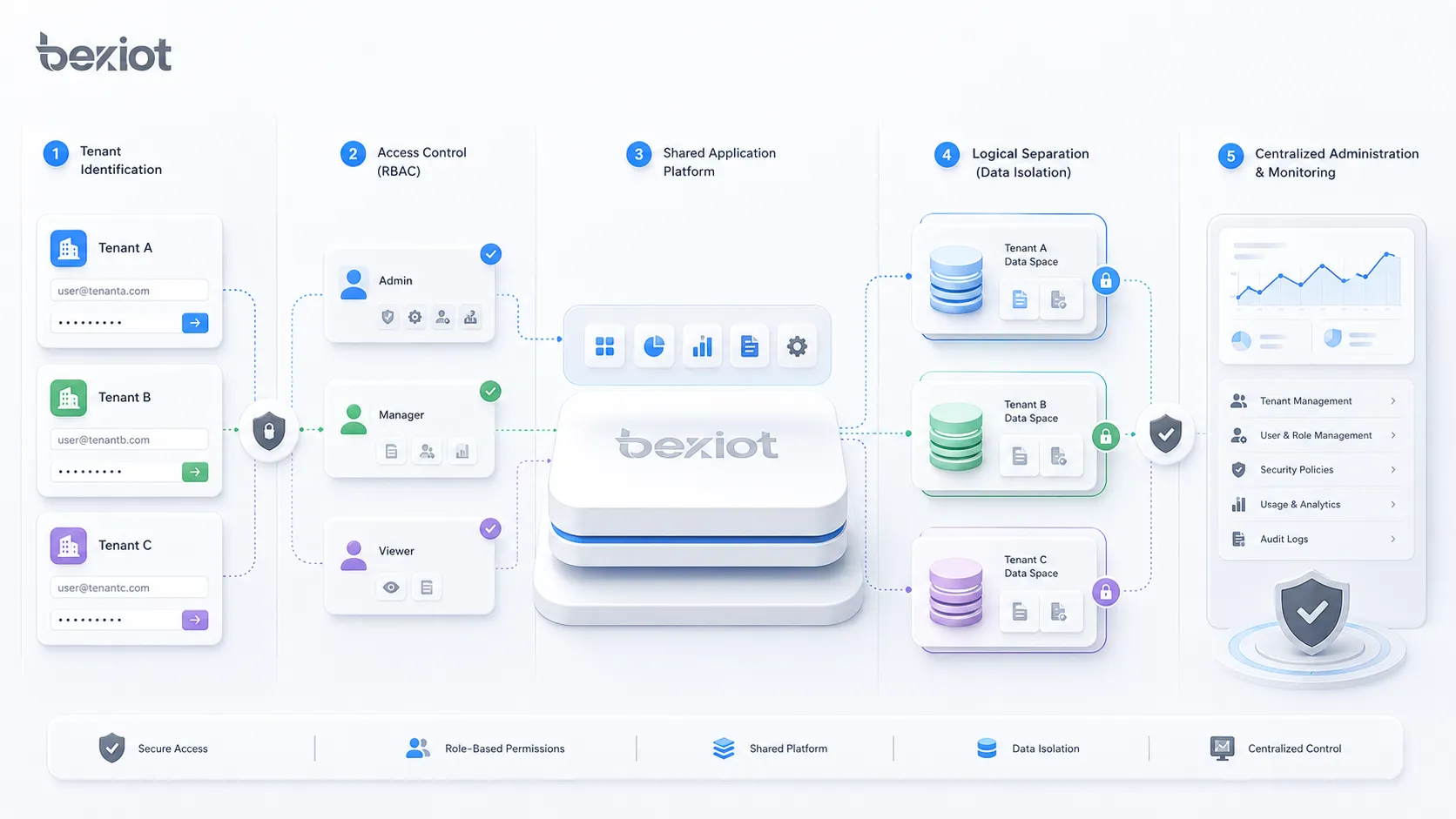 آلية عمل إدارة تعدد المستأجرين مع تعريف المستأجر والتحكم في الوصول والمنصة المشتركة والفصل المنطقي والإدارة المركزية