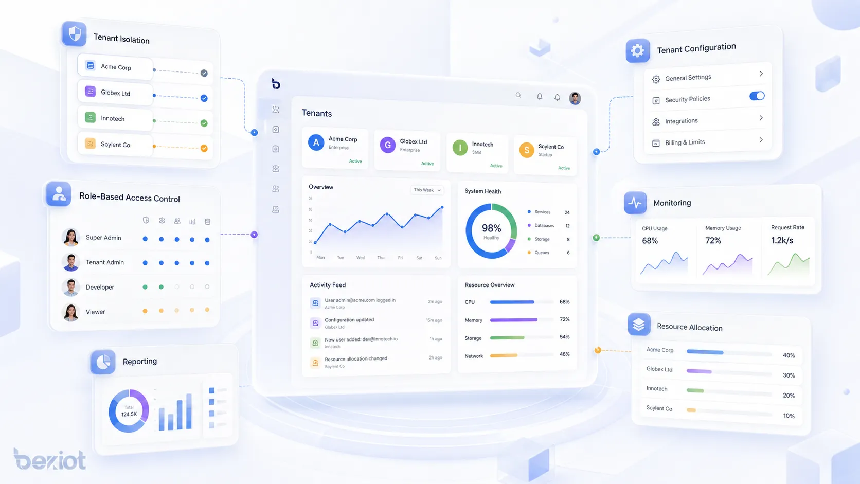 خصائص إدارة تعدد المستأجرين تشمل عزل المستأجرين والتحكم حسب الأدوار وإعدادات المستأجر والمراقبة والتقارير وتخصيص الموارد