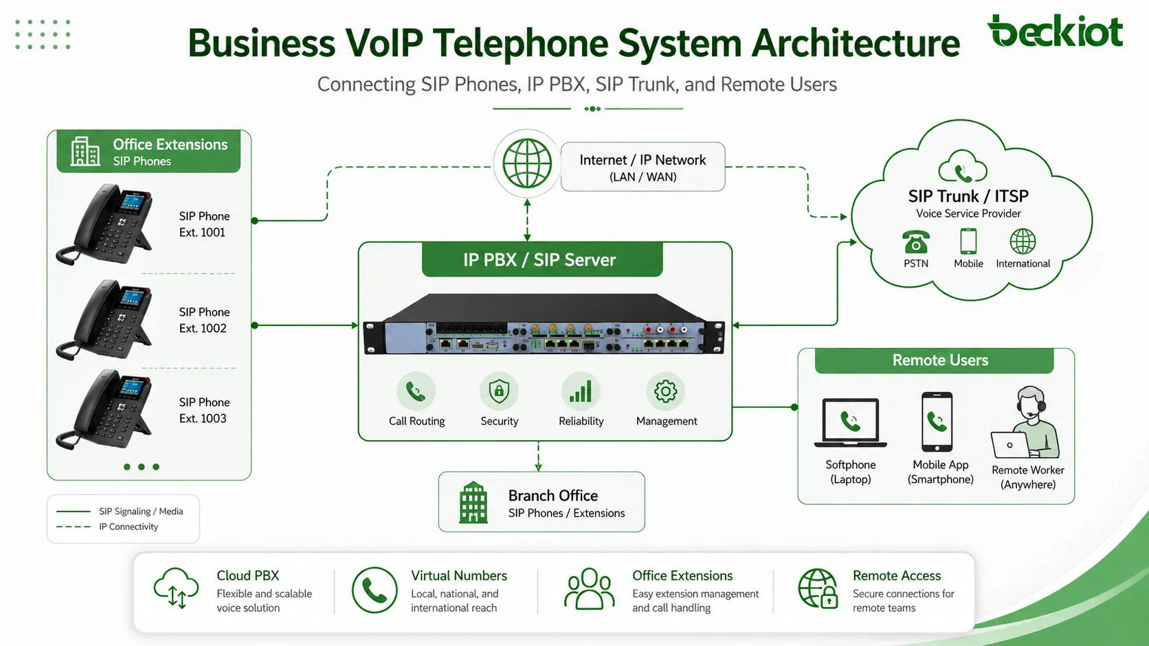 ما هو نظام الهاتف VoIP التجاري؟ دليل شامل
