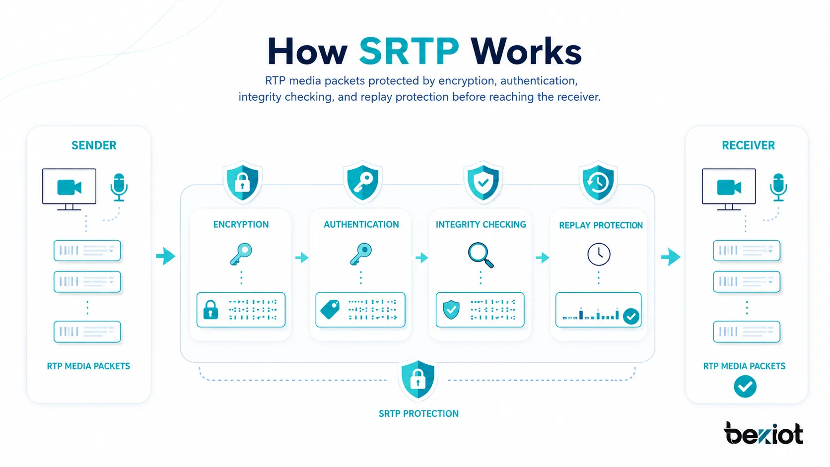 شرح عمل SRTP يوضح حزم وسائط RTP التي تتم حمايتها عبر التشفير والمصادقة والتحقق من السلامة والحماية من إعادة الإرسال قبل وصولها إلى المستقبل