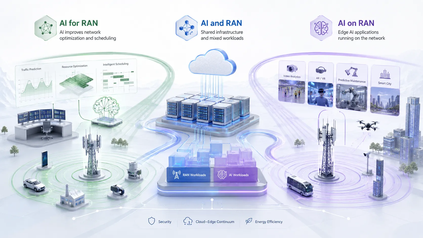 اتجاهات AI for RAN وAI and RAN وAI on RAN الثلاثة في تصميم شبكة نفاذ راديوي ذكية