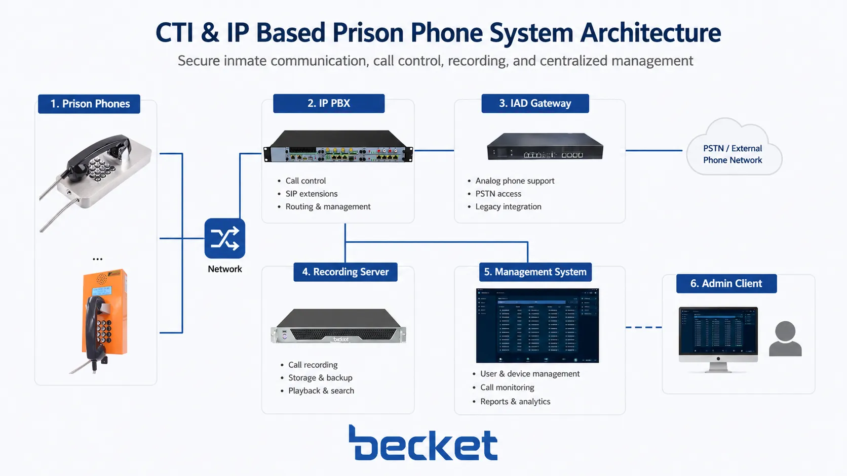 بنية نظام هاتف السجون القائمة على CTI وIP مع IP PBX وبوابة IAD وخادم تسجيل ومنصة إدارة