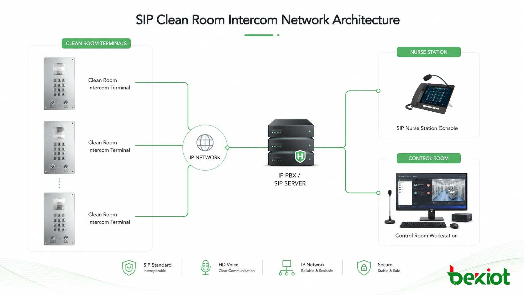 بنية شبكة إنتركوم SIP لغرف النظافة التي تربط طرفيات غرف النظافة ونظام IP PBX ومحطة التمريض وغرفة التحكم