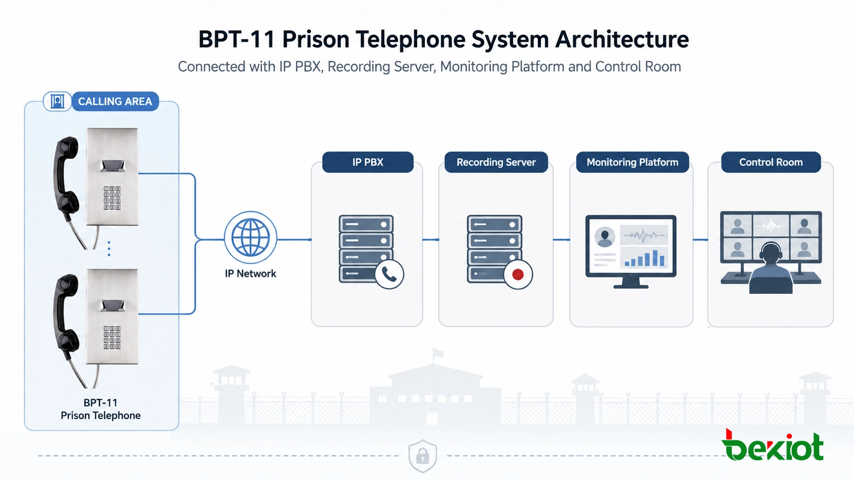 هاتف سجن BPT-11 متصل مع IP PBX وخادم تسجيل ومنصة مراقبة وغرفة تحكم