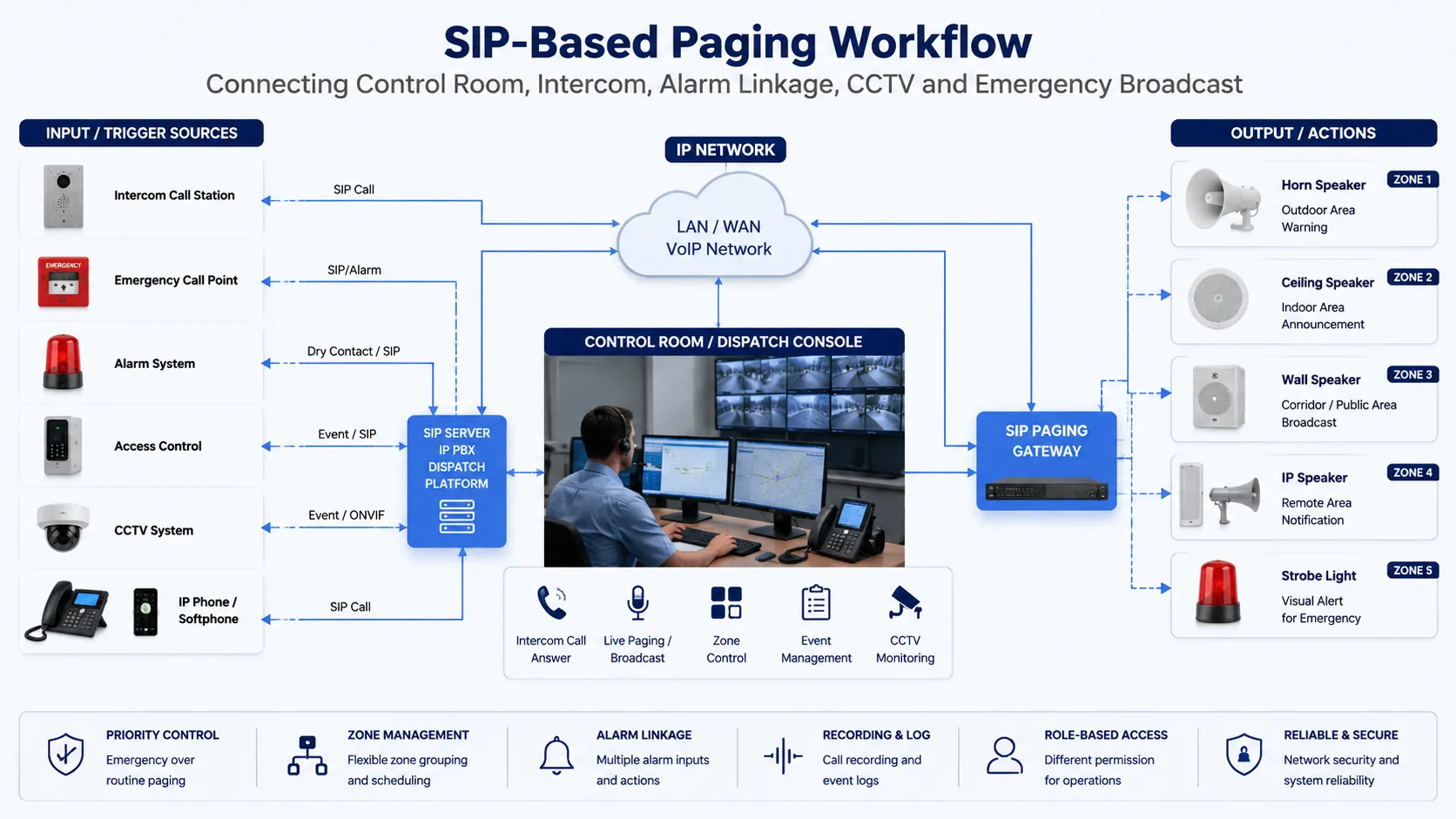 سير عمل النداء المعتمد على SIP للإنتركم وربط الإنذارات واستجابة غرفة التحكم