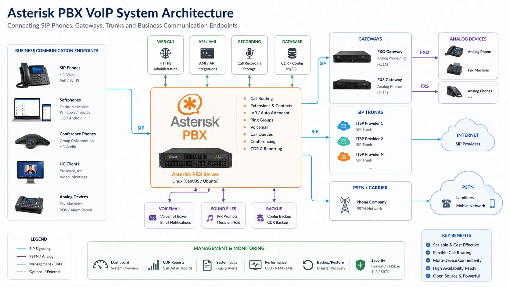 ما هو Asterisk PBX؟ الميزات، بنية VoIP، وتطبيقات الأعمال