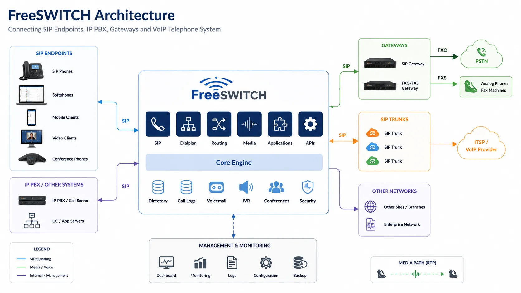 ما هو FreeSWITCH؟ البنية والميزات وتطبيقات اتصالات VoIP