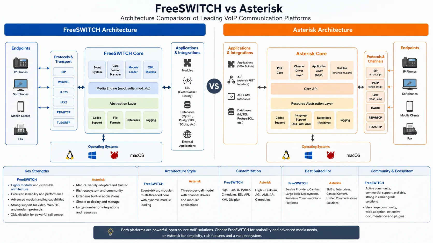 مقارنة FreeSWITCH و Asterisk: أي منصة VoIP مفتوحة المصدر هي الأنسب؟